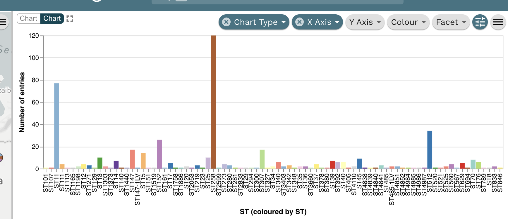 Task 3: What are the dominant STs in Colombia? Step 6: The information on the x-axis should be readable now. The 3 most abundant STs are ST11, ST258 and ST512.