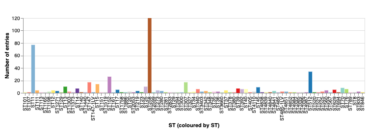 ST Chart